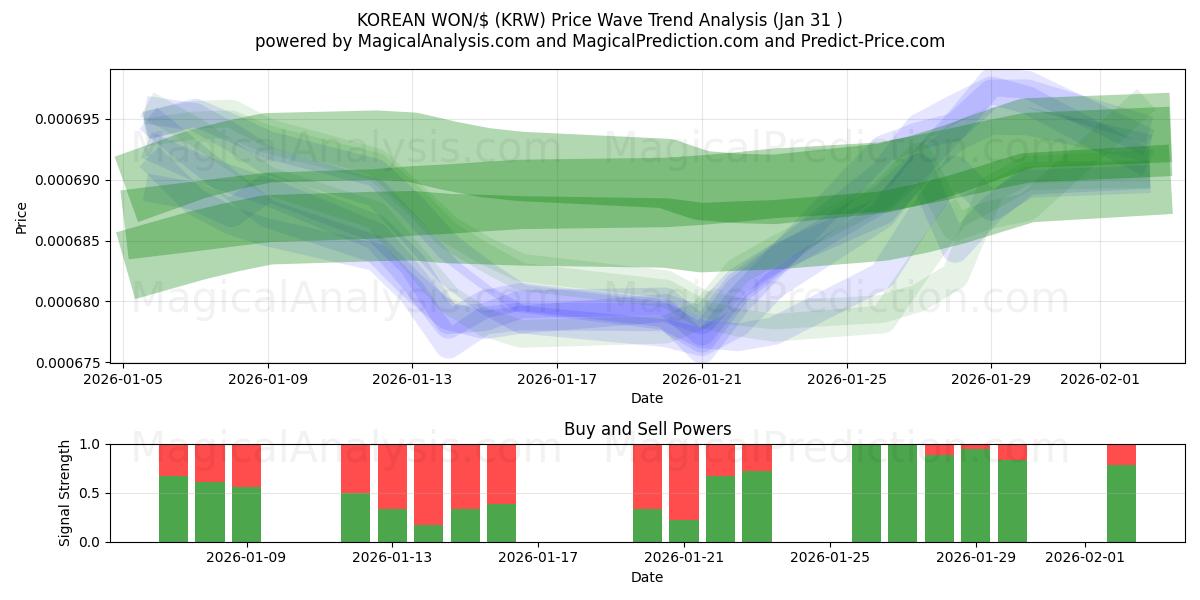  KOREANSK VANN/$ (KRW) Support and Resistance area (30 Jan) 