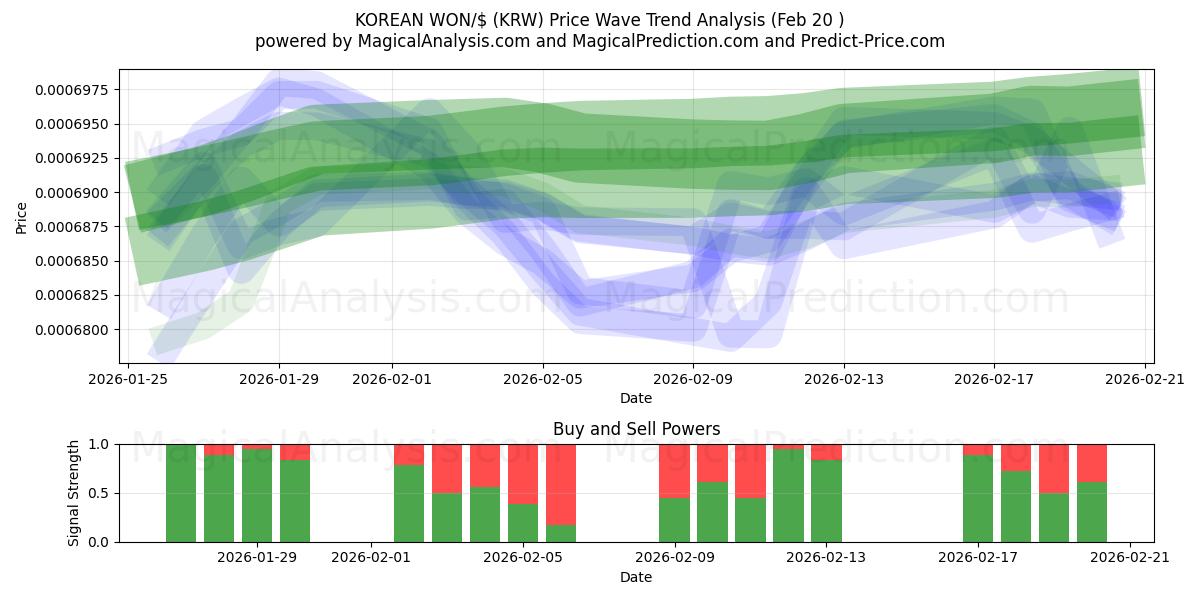  KOREANSK VANN/$ (KRW) Support and Resistance area (19 Feb) 