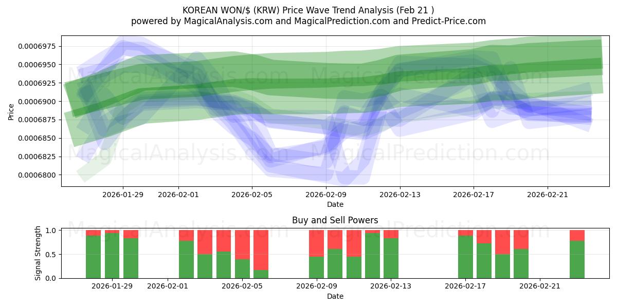  KORE WONU/$ (KRW) Support and Resistance area (20 Feb) 
