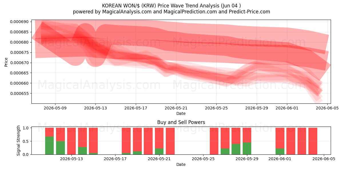  한국 원/$ (KRW) Support and Resistance area (02 Jun) 