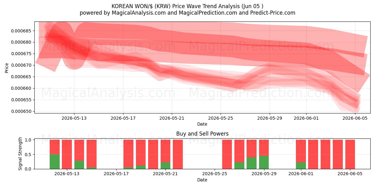  KOREAN WON/$ (KRW) Support and Resistance area (04 Jun) 
