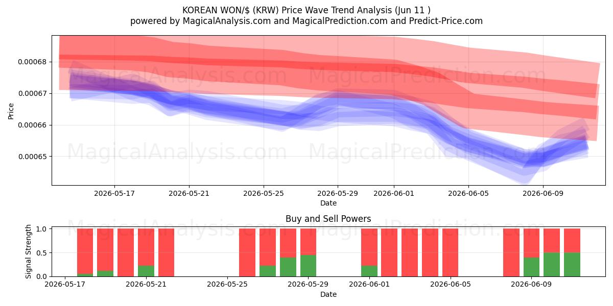  KOREAANSE WON/$ (KRW) Support and Resistance area (09 Jun) 