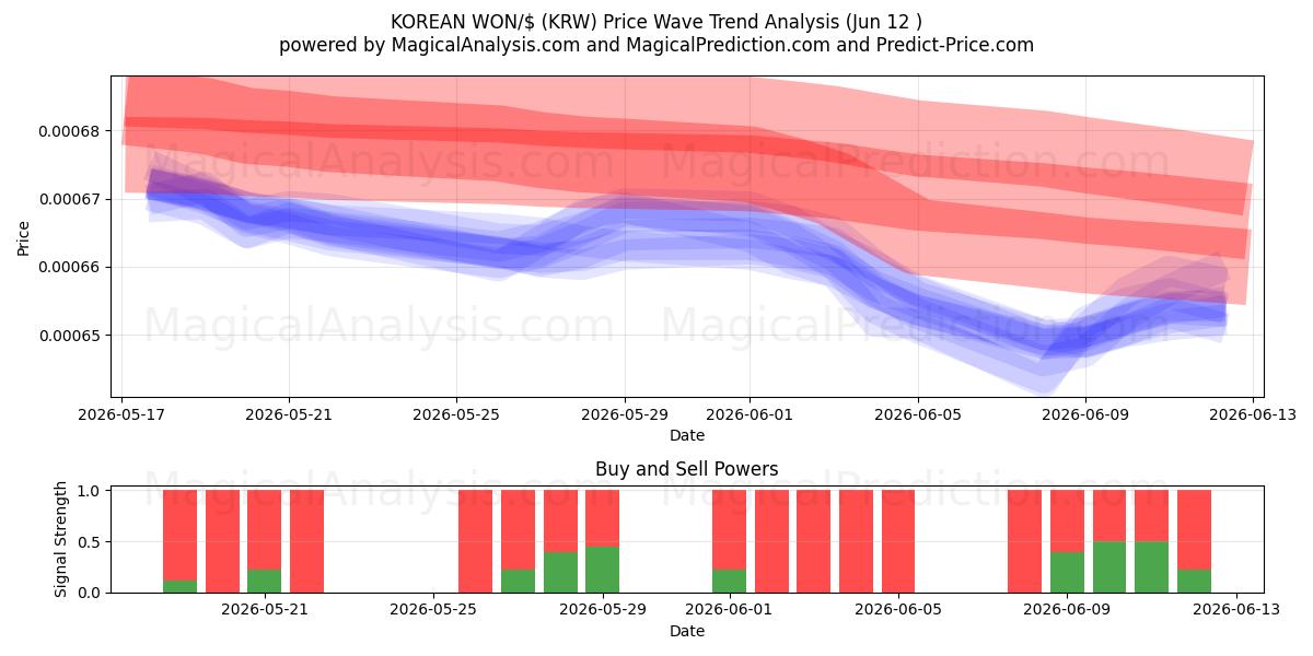  KOREANSK VANN/$ (KRW) Support and Resistance area (11 Jun) 