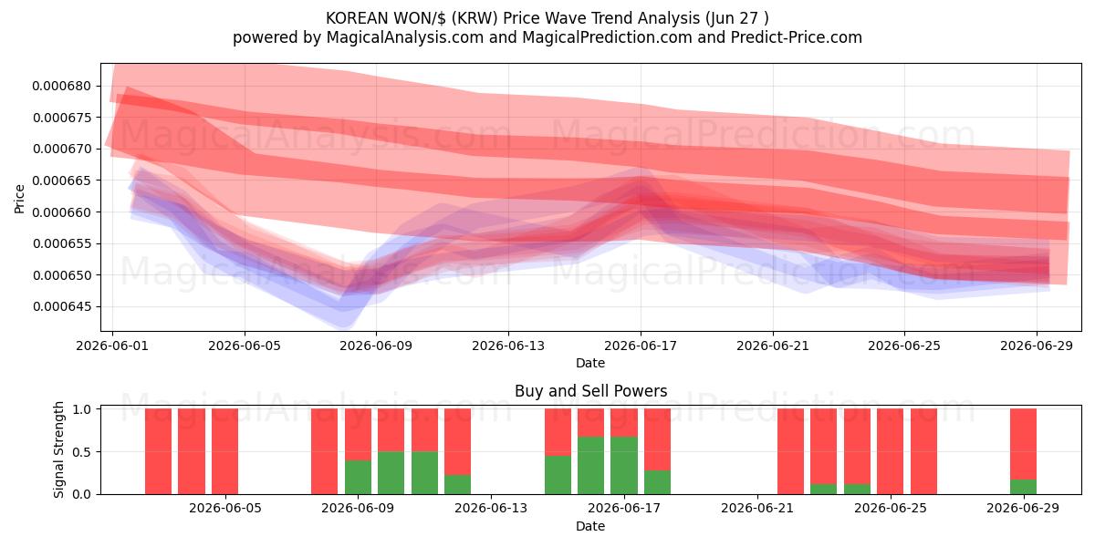  WON CORÉEN/$ (KRW) Support and Resistance area (26 Jun) 