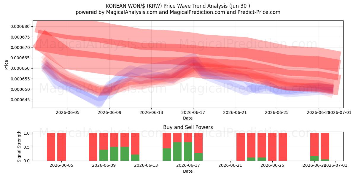  WON CORÉEN/$ (KRW) Support and Resistance area (29 Jun) 