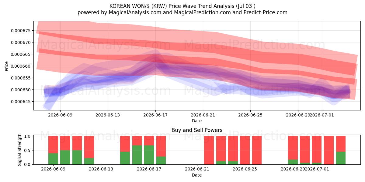  कोरियाई वोन/$ (KRW) Support and Resistance area (02 Jul) 