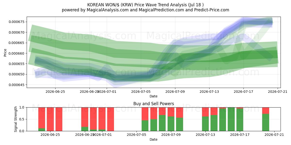  WON COREANO/$ (KRW) Support and Resistance area (16 Jul) 