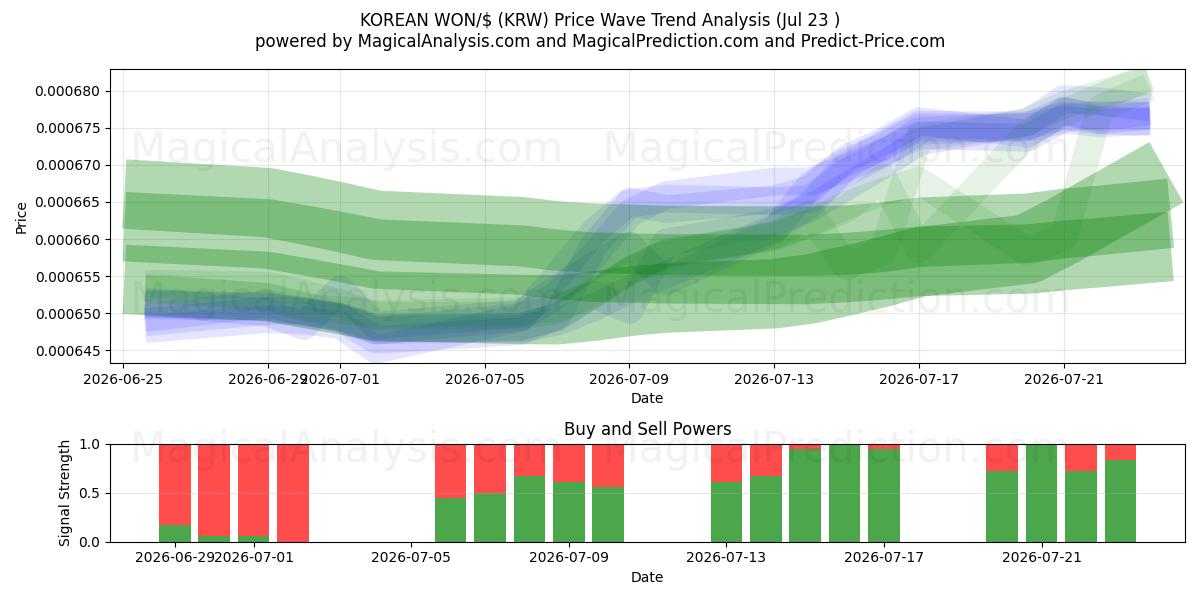  KOREANSKE VAND/$ (KRW) Support and Resistance area (22 Jul) 