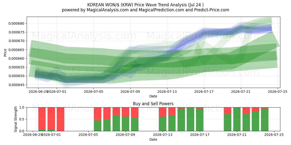  कोरियाई वोन/$ (KRW) Support and Resistance area (23 Jul) 