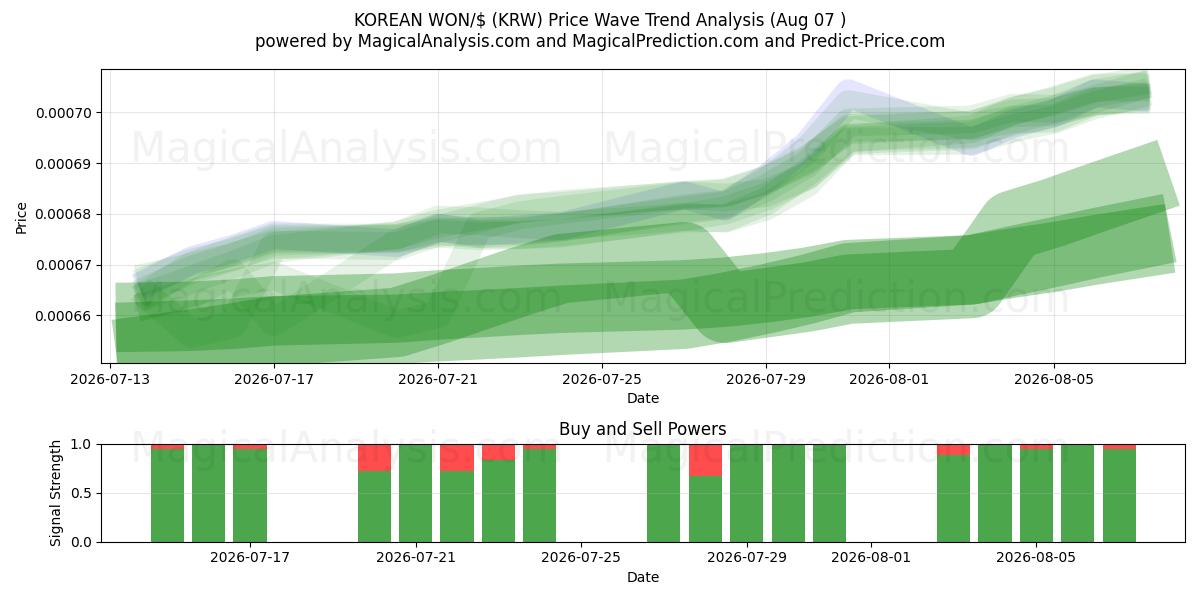  WON COREANO/$ (KRW) Support and Resistance area (06 Aug) 