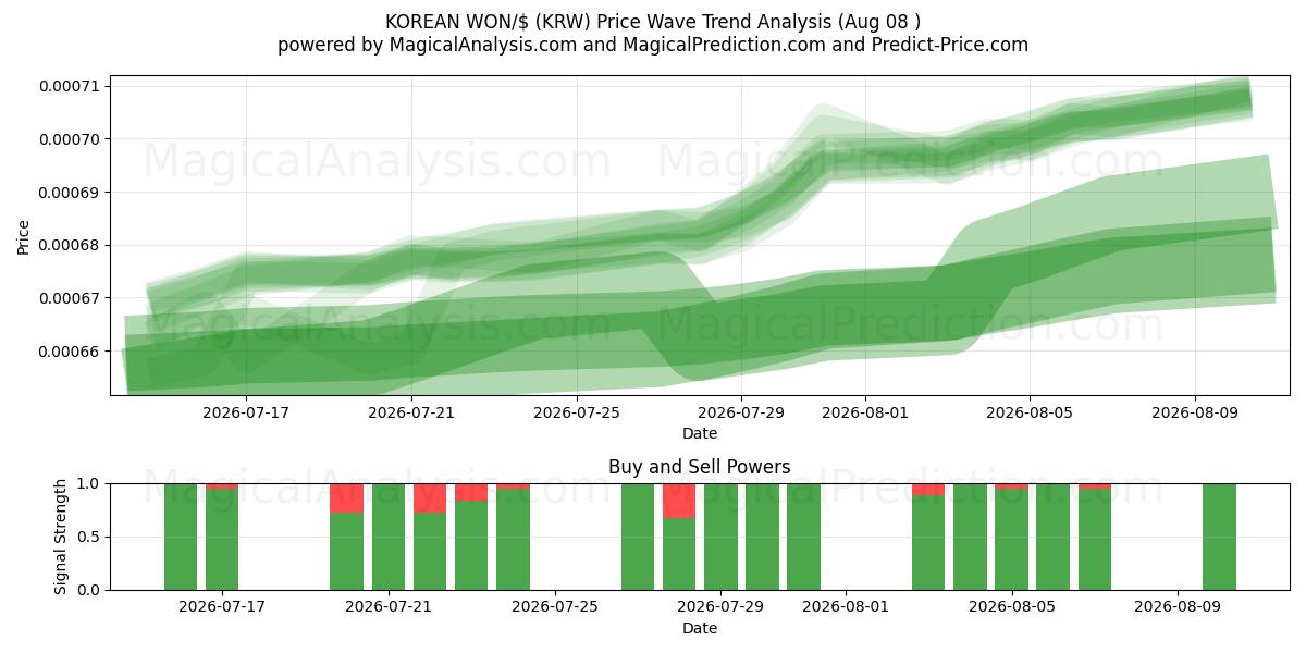  한국 원/$ (KRW) Support and Resistance area (07 Aug) 
