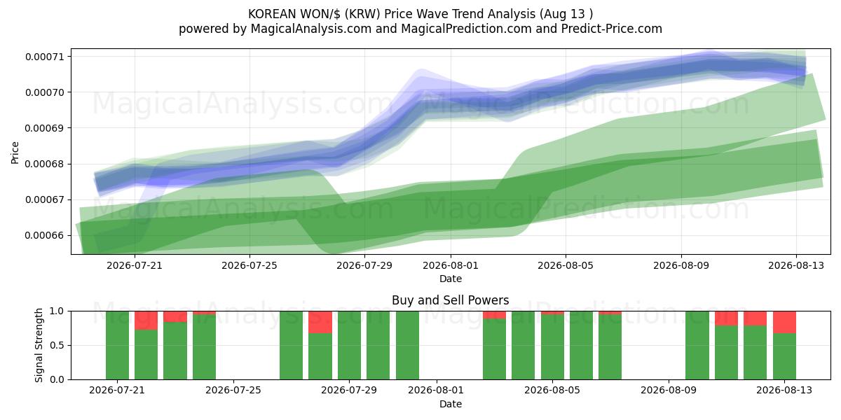  KOREAANSE WON/$ (KRW) Support and Resistance area (12 Aug) 