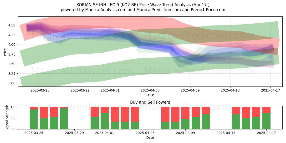  KORIAN SE INH.  EO 5 (KO2.BE) Support and Resistance area (17 Apr) 