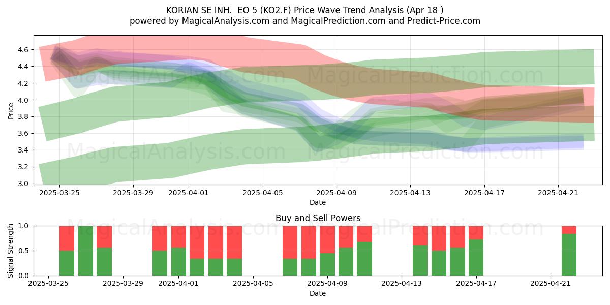  KORIAN SE INH.  EO 5 (KO2.F) Support and Resistance area (18 Apr) 