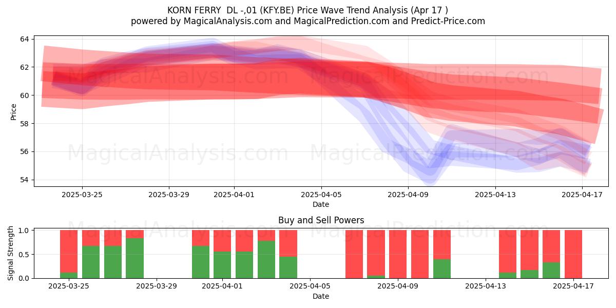  KORN FERRY  DL -,01 (KFY.BE) Support and Resistance area (17 Apr) 