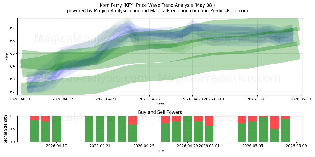  Korn Ferry (KFY) Support and Resistance area (07 May) 