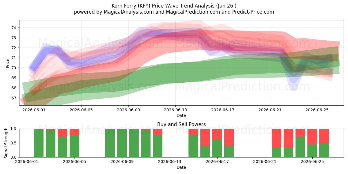  Korn Ferry (KFY) Support and Resistance area (25 Jun) 