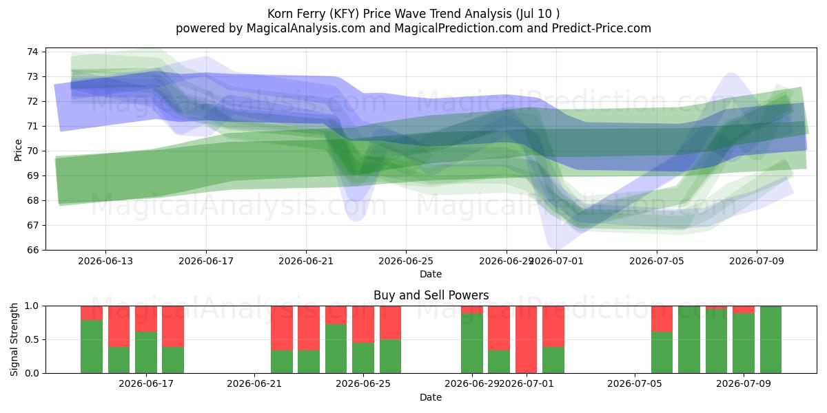  Korn Ferry (KFY) Support and Resistance area (09 Jul) 