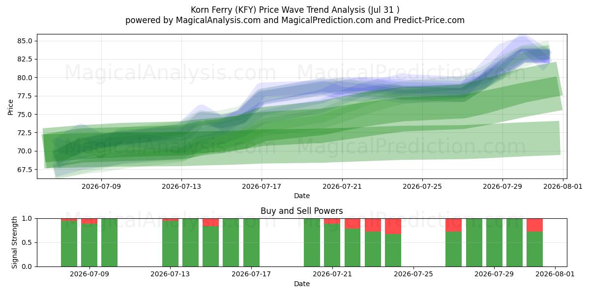  Korn Ferry (KFY) Support and Resistance area (30 Jul) 