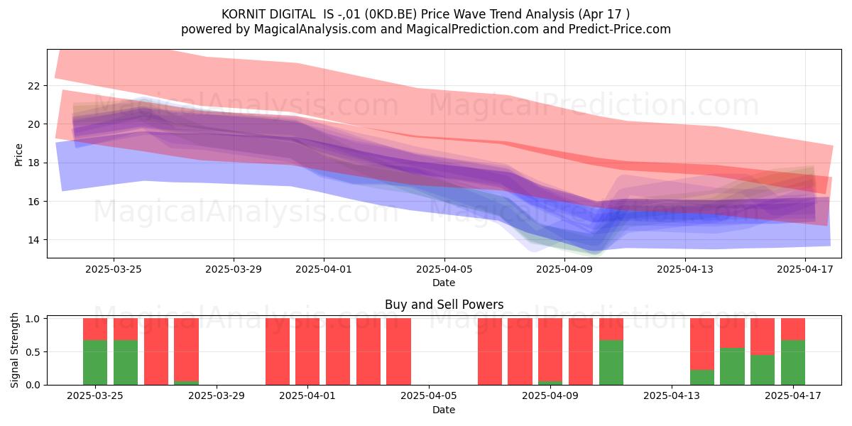  KORNIT DIGITAL  IS -,01 (0KD.BE) Support and Resistance area (17 Apr) 