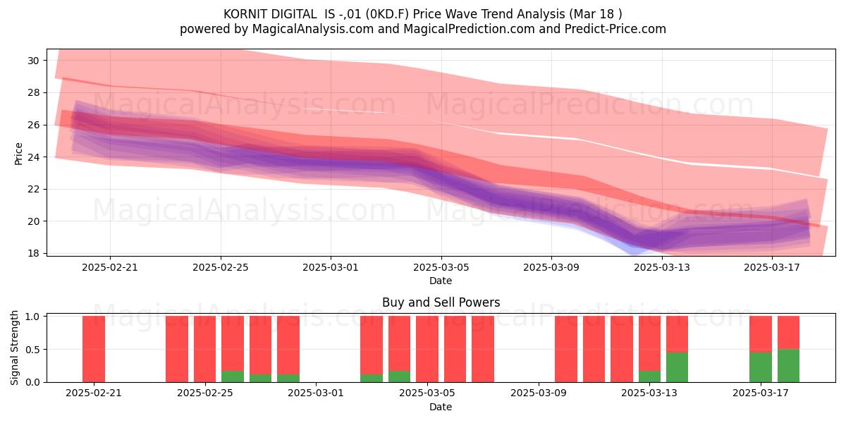  KORNIT DIGITAL  IS -,01 (0KD.F) Support and Resistance area (18 Mar) 