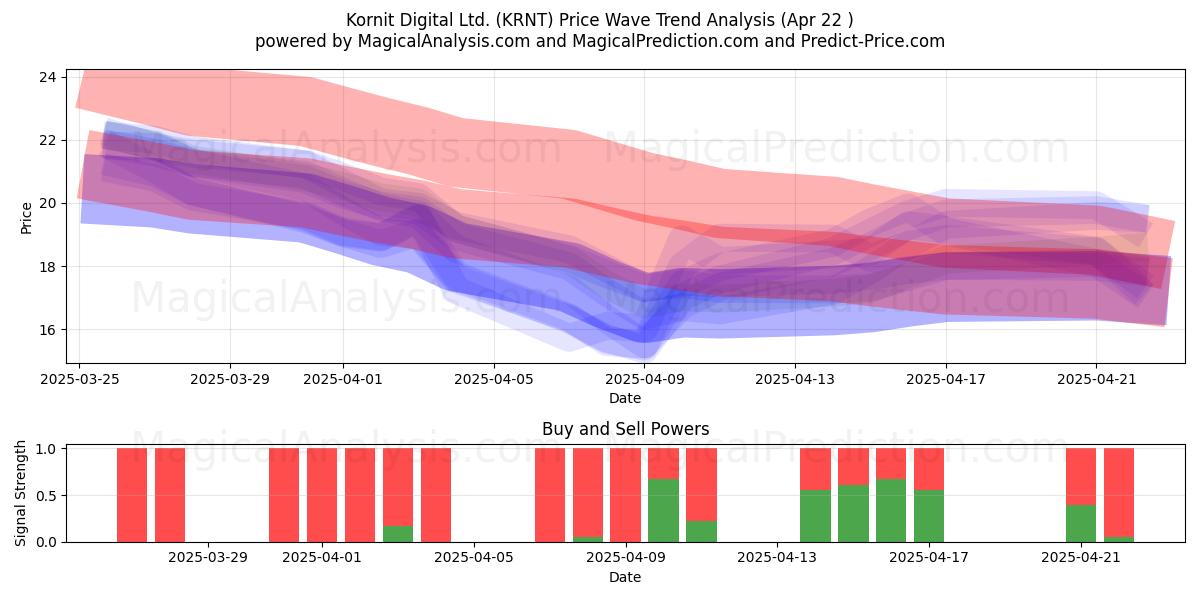  Kornit Digital Ltd. (KRNT) Support and Resistance area (22 Apr) 