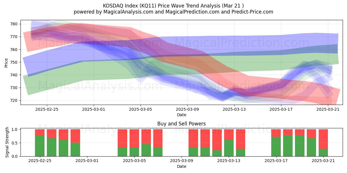  Indice KOSDAQ (KQ11) Support and Resistance area (21 Mar) 