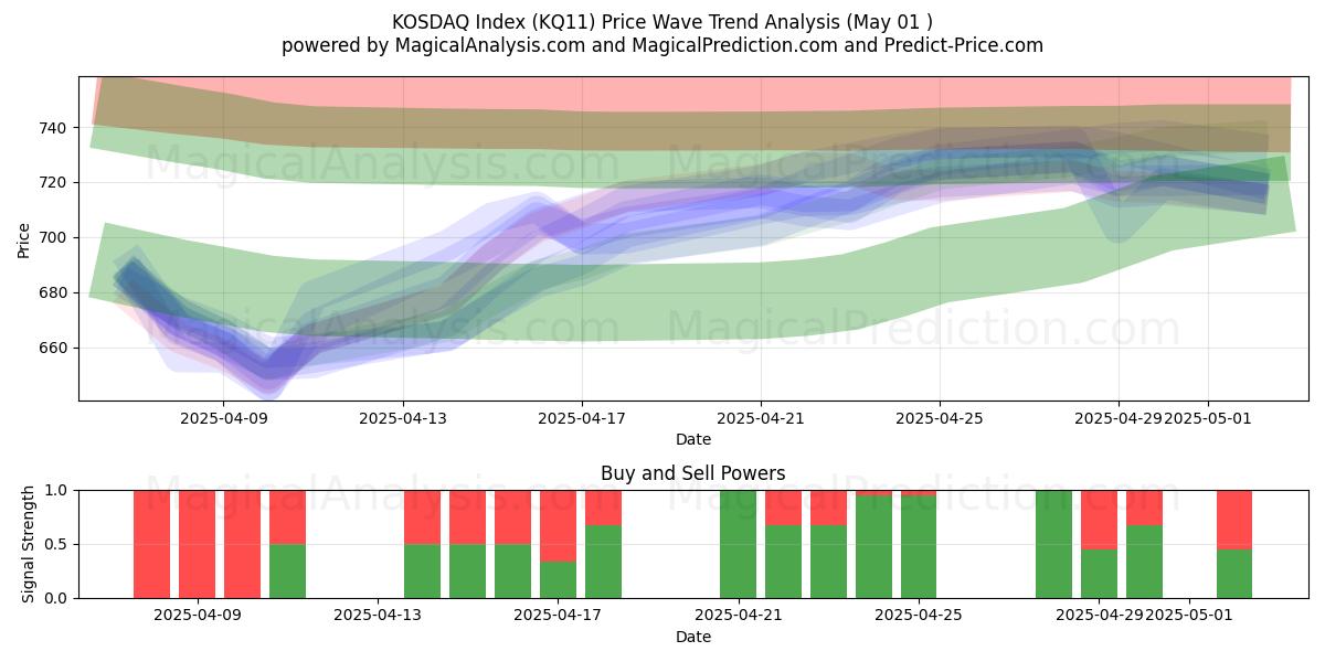  कोस्डेक सूचकांक (KQ11) Support and Resistance area (01 May) 