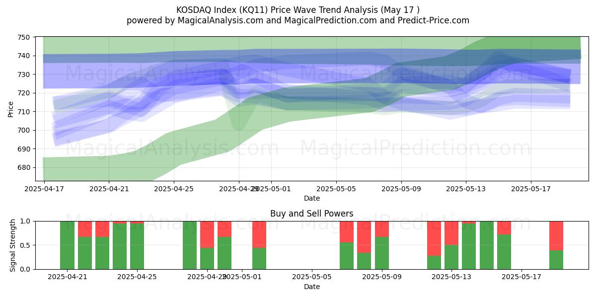  코스닥 지수 (KQ11) Support and Resistance area (17 May) 