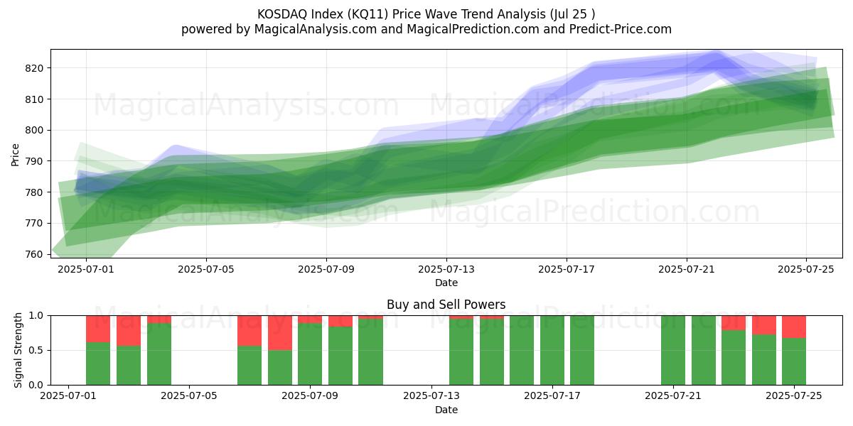  科斯达克指数 (KQ11) Support and Resistance area (24 Jul) 