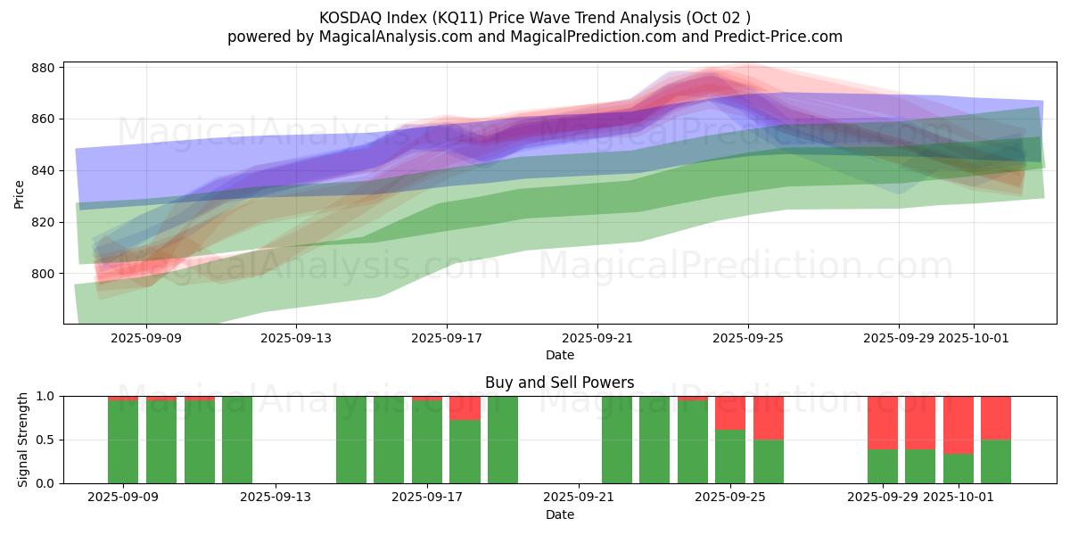  KOSDAQ-Index (KQ11) Support and Resistance area (30 Sep) 