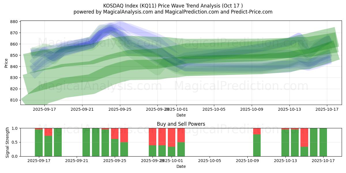 KOSDAQ-indeks (KQ11) Support and Resistance area (16 Oct)   KOSDAQ-indeks (KQ11) Support and Resistance area (16 Oct)