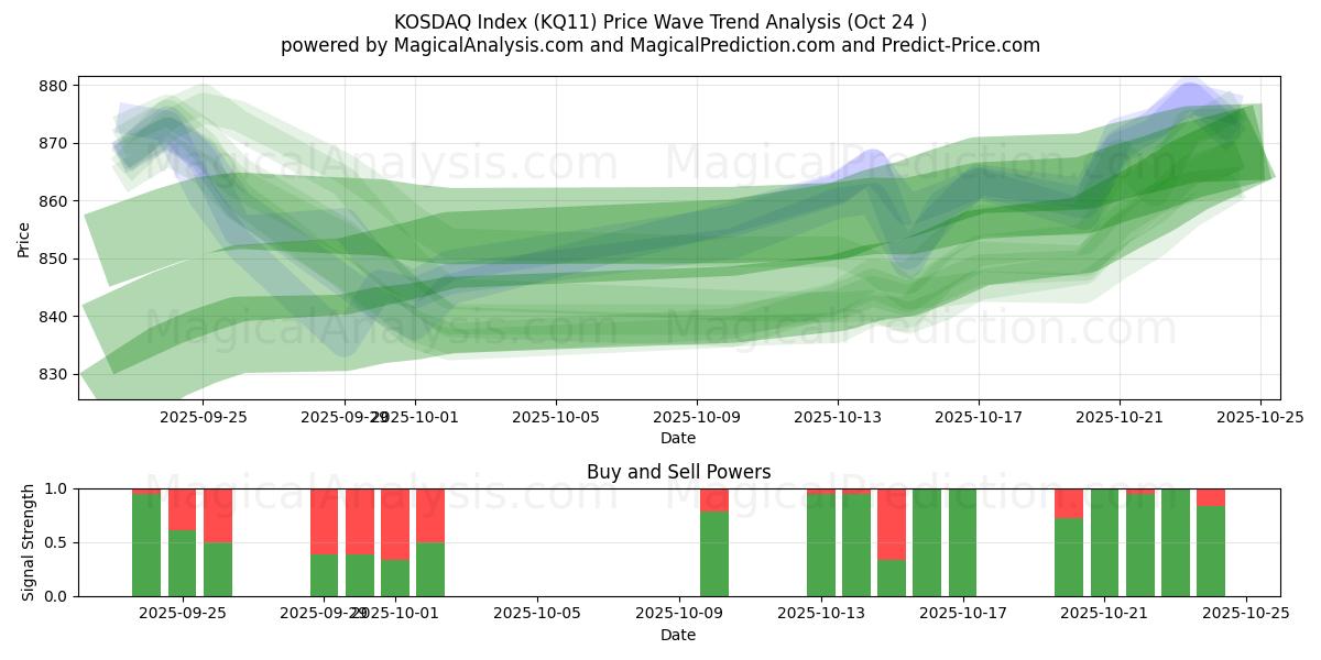KOSDAQ Index (KQ11) Support and Resistance area (23 Oct)   KOSDAQ Index (KQ11) Support and Resistance area (23 Oct)