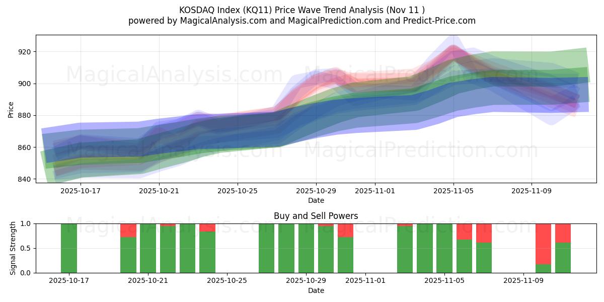  コスダック指数 (KQ11) Support and Resistance area (10 Nov) 