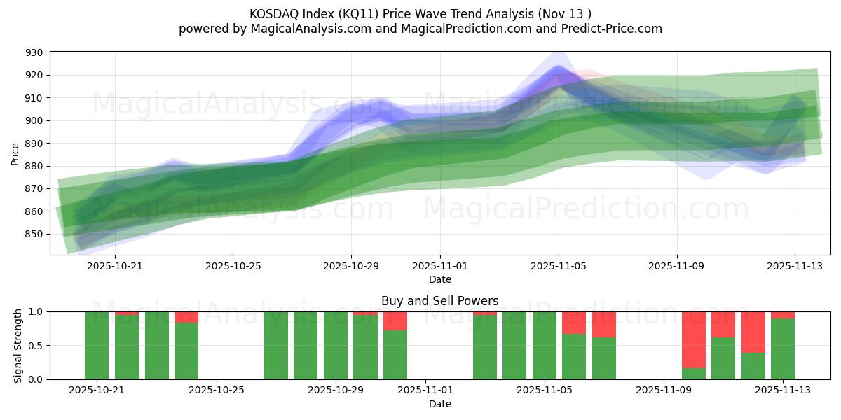  Indice KOSDAQ (KQ11) Support and Resistance area (12 Nov) 