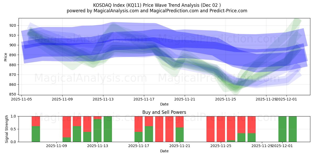  कोस्डेक सूचकांक (KQ11) Support and Resistance area (01 Dec) 
