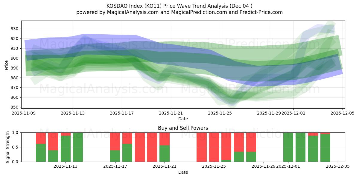  KOSDAQ Index (KQ11) Support and Resistance area (03 Dec) 