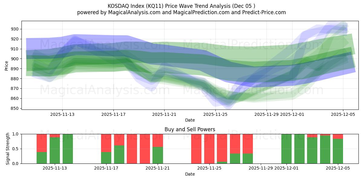  Índice KOSDAQ (KQ11) Support and Resistance area (04 Dec) 