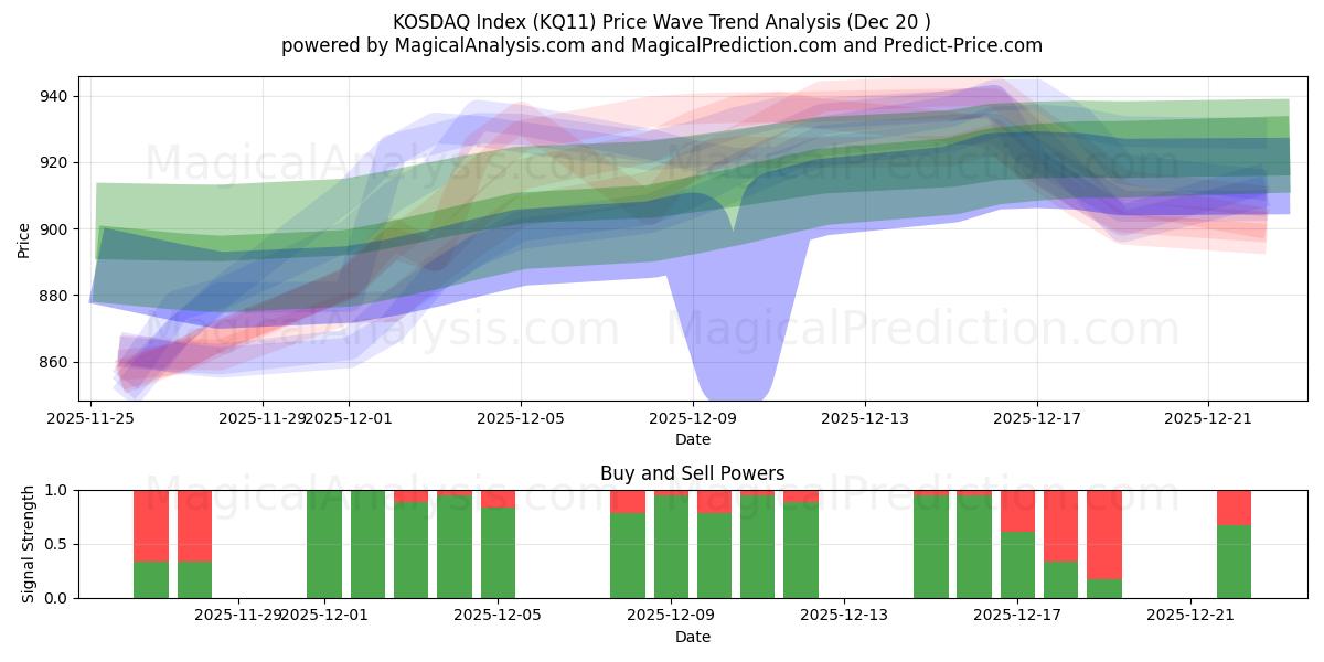  코스닥 지수 (KQ11) Support and Resistance area (19 Dec) 