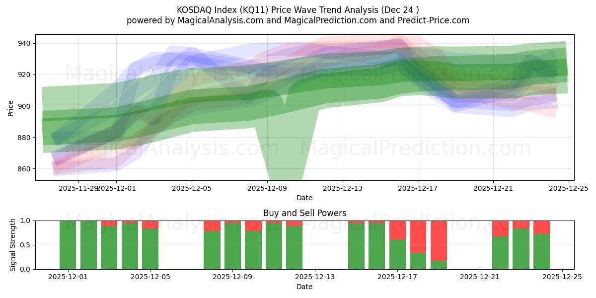  KOSDAQ Index (KQ11) Support and Resistance area (23 Dec) 
