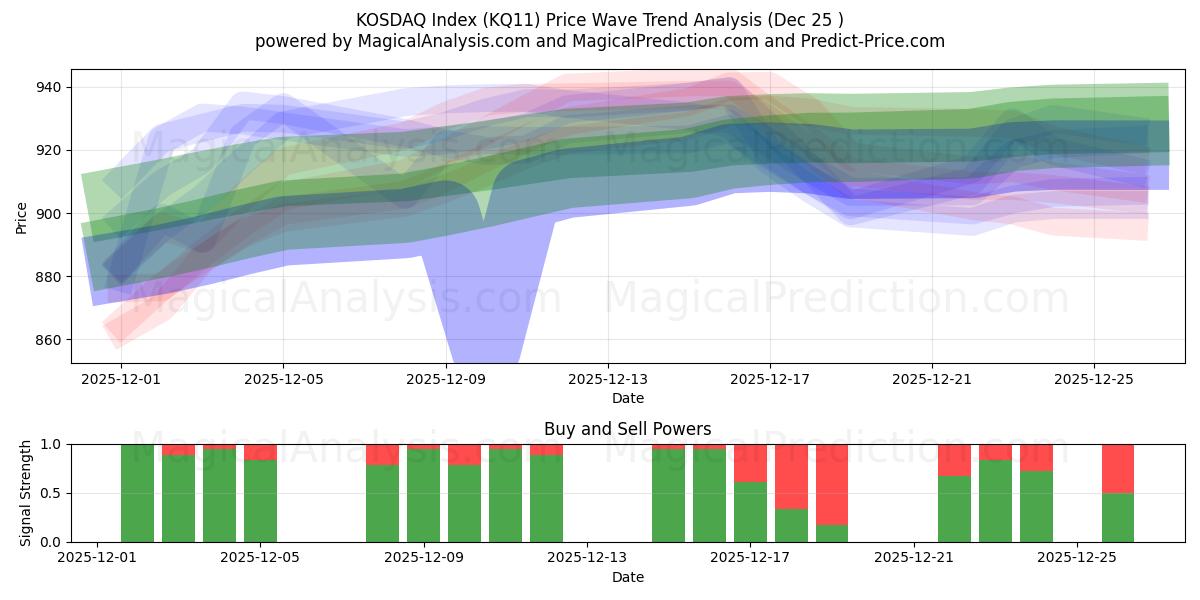  KOSDAQ-index (KQ11) Support and Resistance area (24 Dec) 