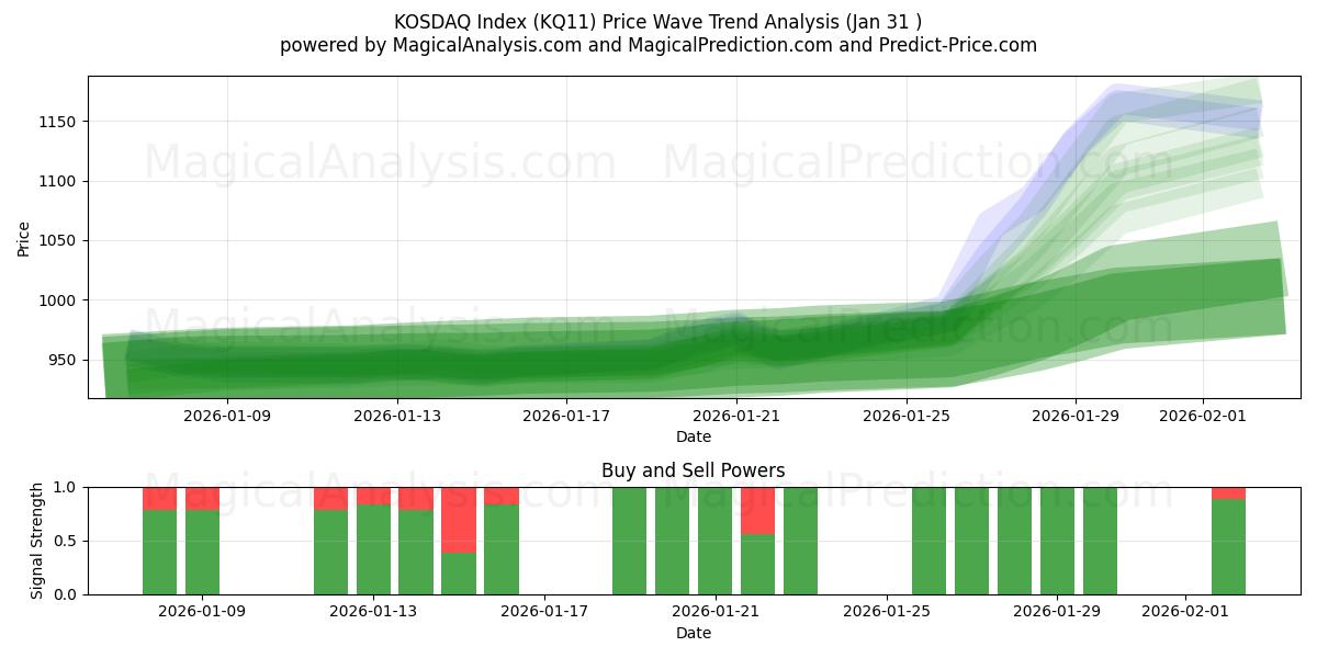 KOSDAQ Endeksi (KQ11) Support and Resistance area (30 Jan) 