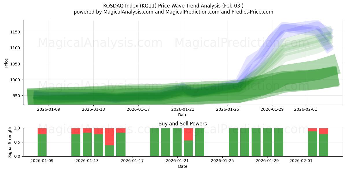  KOSDAQ-Index (KQ11) Support and Resistance area (02 Feb) 