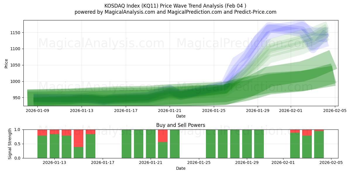  Índice KOSDAQ (KQ11) Support and Resistance area (03 Feb) 