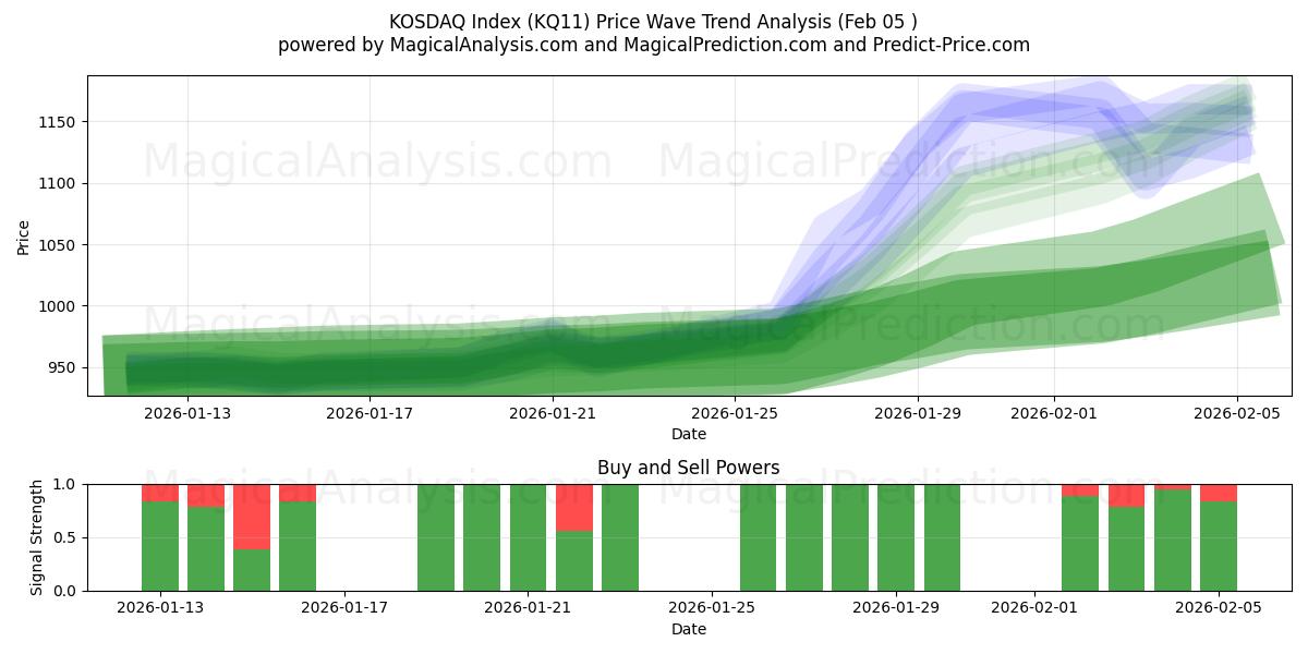  مؤشر كوسداك (KQ11) Support and Resistance area (04 Feb) 