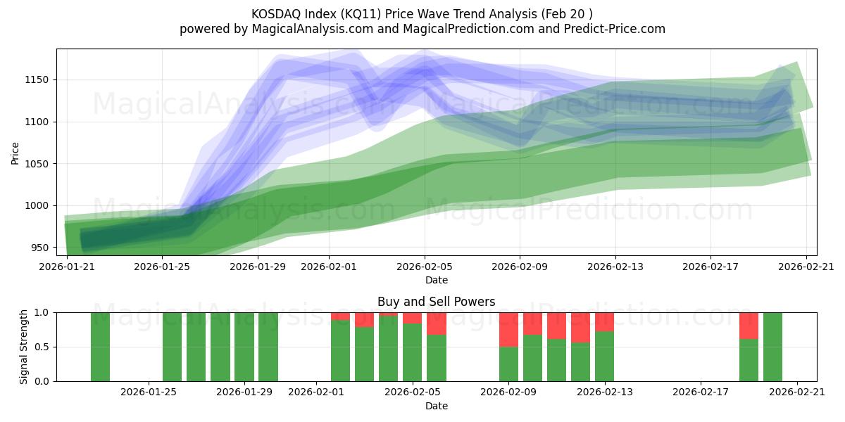  コスダック指数 (KQ11) Support and Resistance area (19 Feb) 