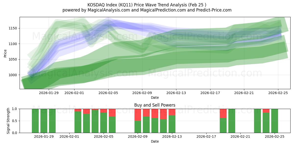 KOSDAQ-index (KQ11) Support and Resistance area (24 Feb) 