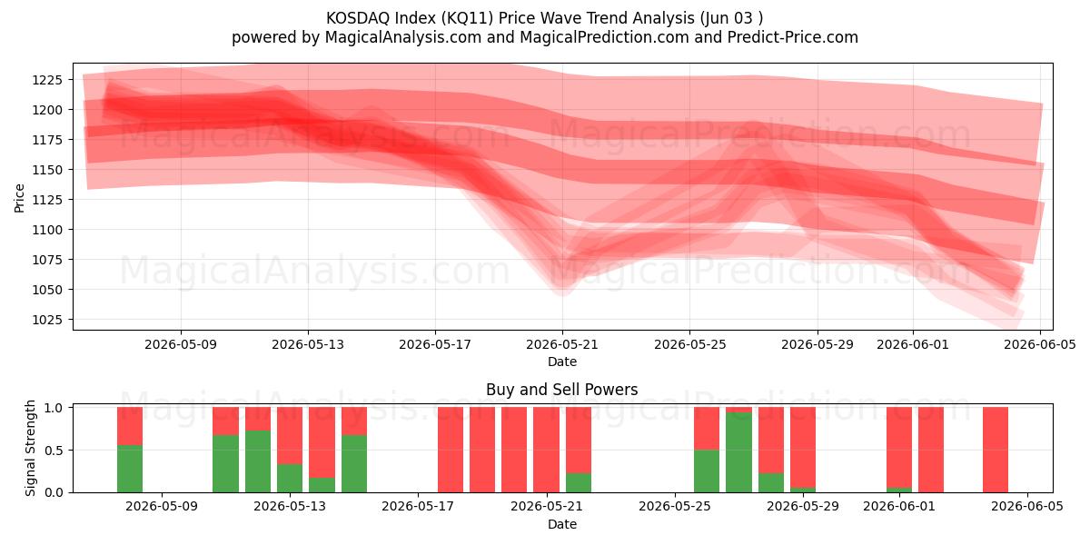  Índice KOSDAQ (KQ11) Support and Resistance area (01 Jun) 