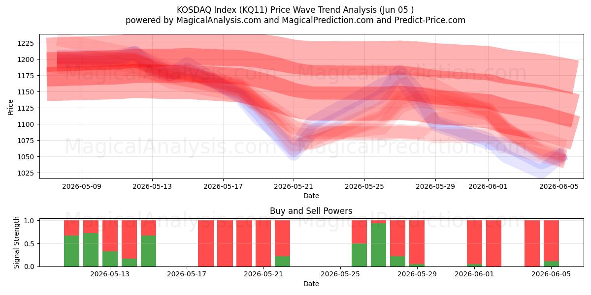  KOSDAQ-index (KQ11) Support and Resistance area (02 Jun) 