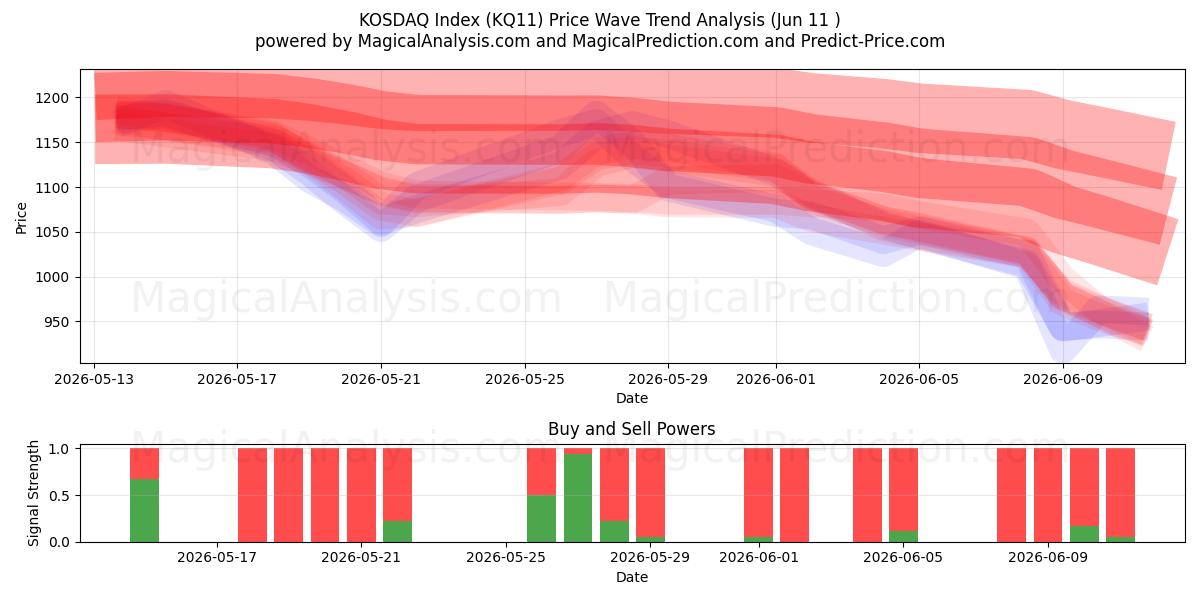  Индекс КОСДАК (KQ11) Support and Resistance area (08 Jun) 